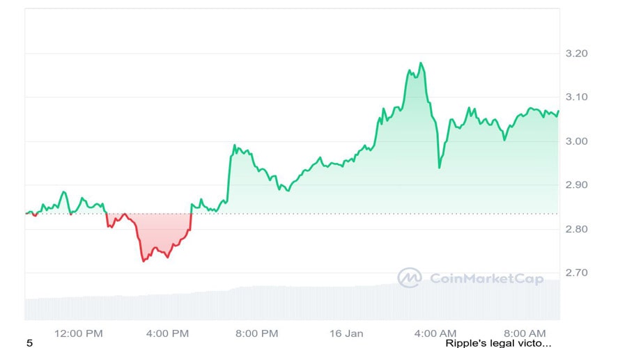 xrp-rally-to-3-holds-overtaking-bitcoin-searches-on-google-trends