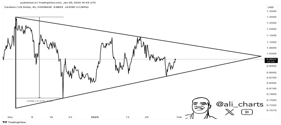 analyst-forecasts-cardano-price-could-hit-1-40-after-consolidatio