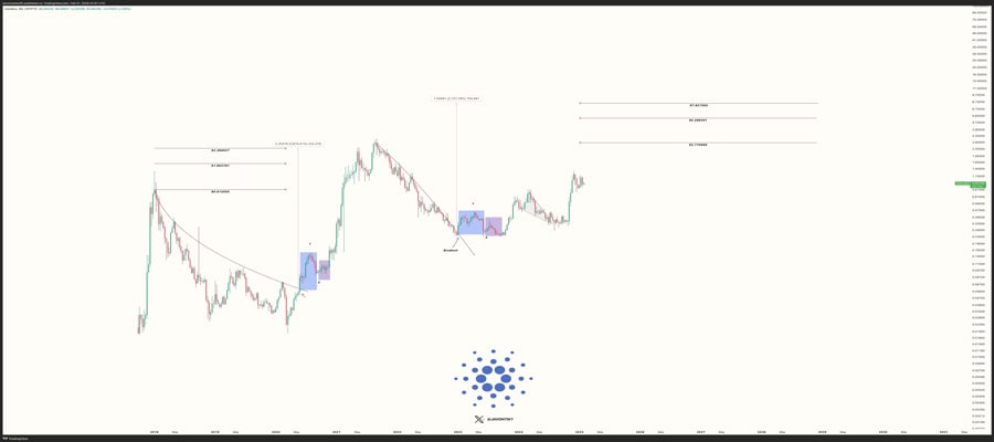 analyst-forecasts-cardano-price-could-hit-1-40-after-consolidatio