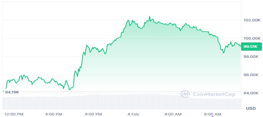 bitcoin-down-2-5-as-china-slaps-retaliatory-tariffs-on-u-s-coal