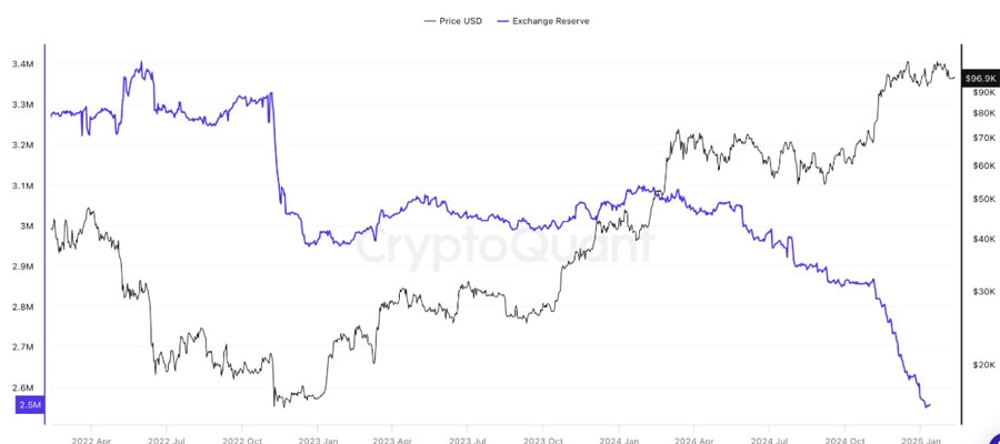 bitcoin-supply-shock-exchange-reserve-declines