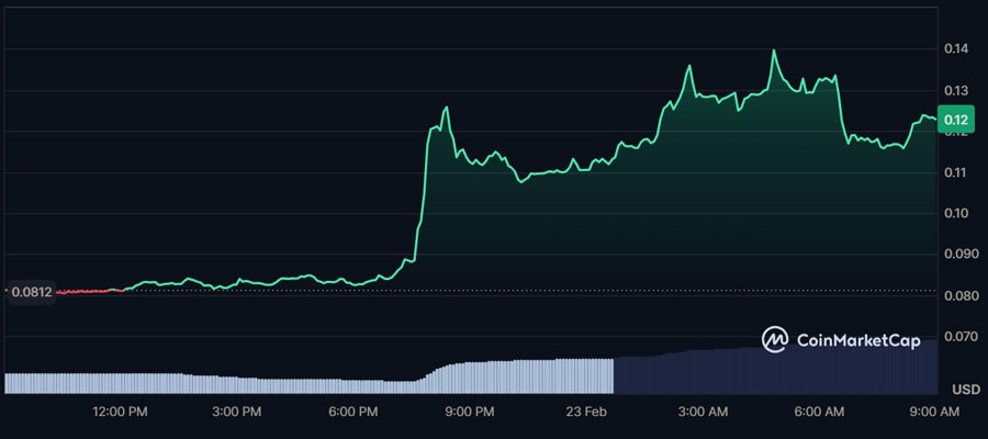 bnb-chains-tst-jumps-35-as-cz-makes-unexpected-amm-post