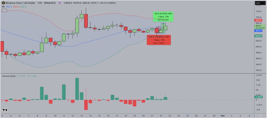 bnb-price-analysis-kanye-wests-token-launch-chat-with-binance-founder-cz-sparks-4b-rebound-within-hours