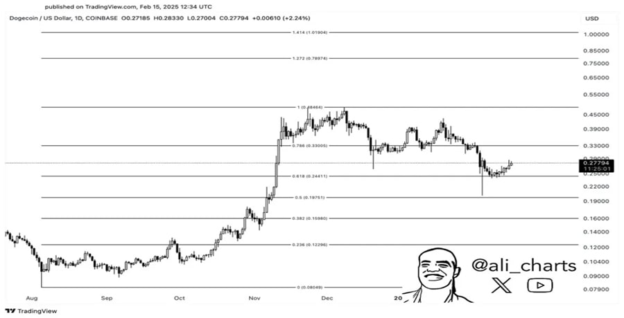 dogecoin-pulls-back-to-the-golden-ratio-analyst-expects-a-bullish-reversal-