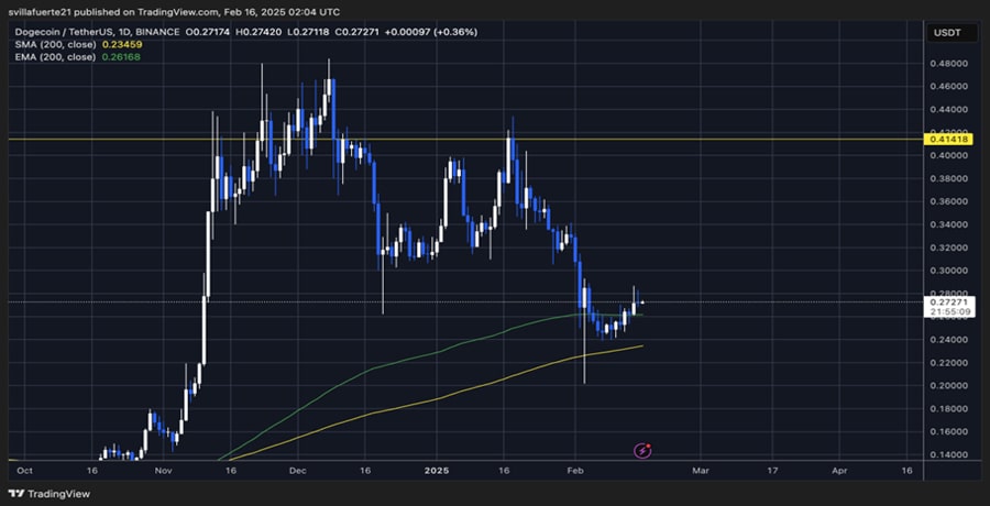 dogecoin-pulls-back-to-the-golden-ratio-analyst-expects-a-bullish-reversal-