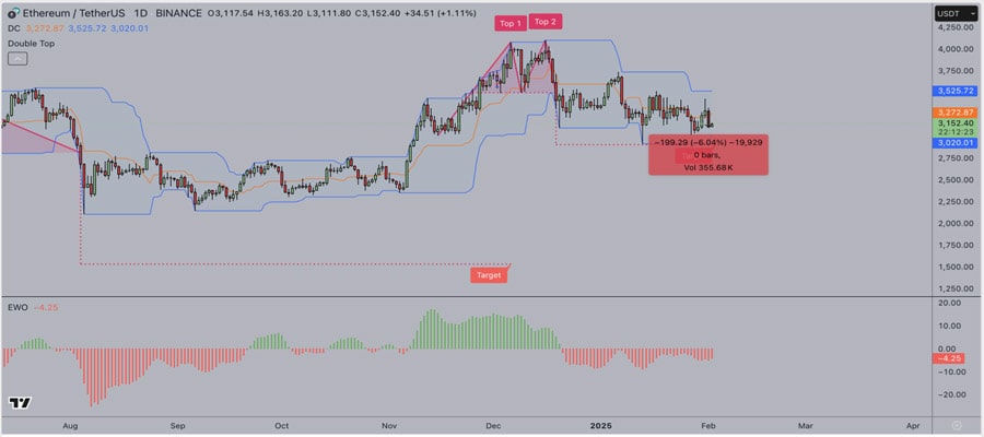 -price-analysis-vitaliks-network-updates-disrupt-eth-markets-as-whale-demand-plunges-30-in-january-2025-