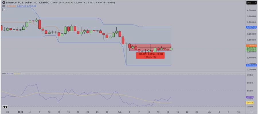 ethereum-price-forecast-whales-spotted-buying-2-5b-eth-amid-two-week-market-dip