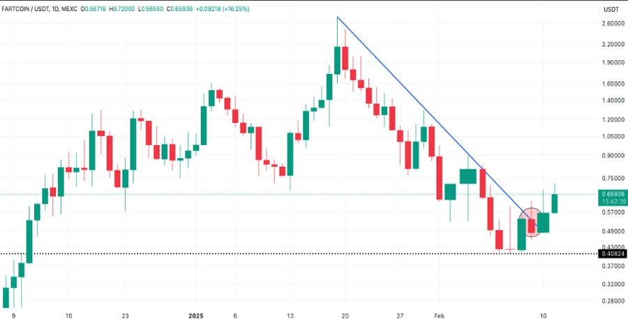 fartcoin-price-bullish-break