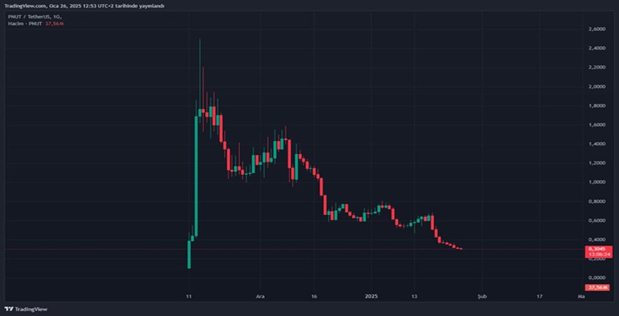 five-altcoins-to-sell-till-monday