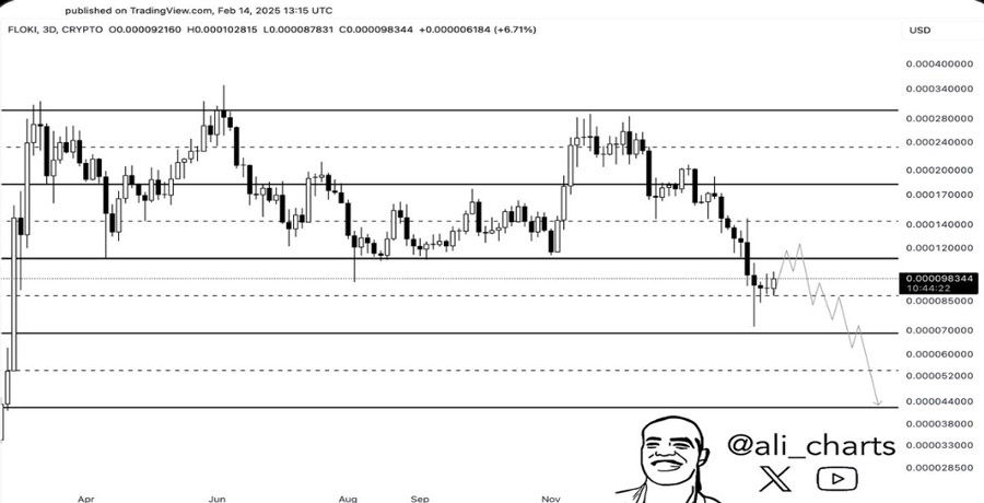 floki-price-gearing-up-for-massive-rally-analysts-hint-at-looming-breakout