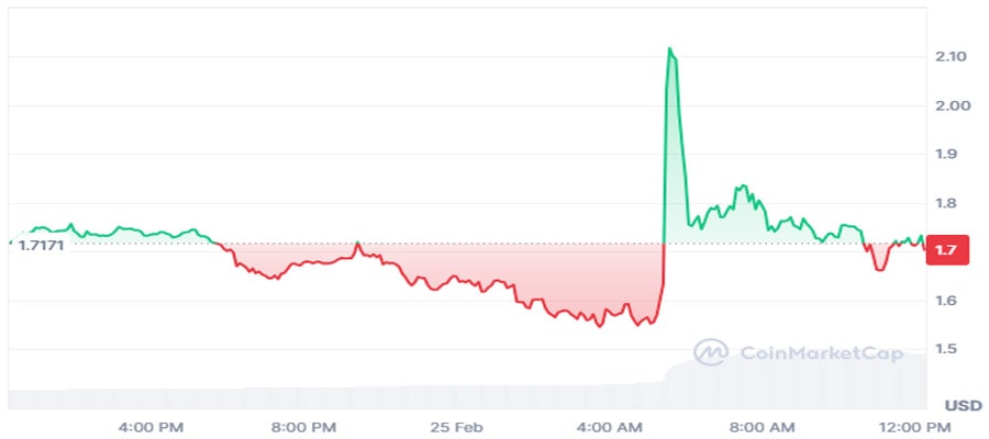 ftx-token-surges-sam-bankman-fried-posts-first-time-in-2-years-