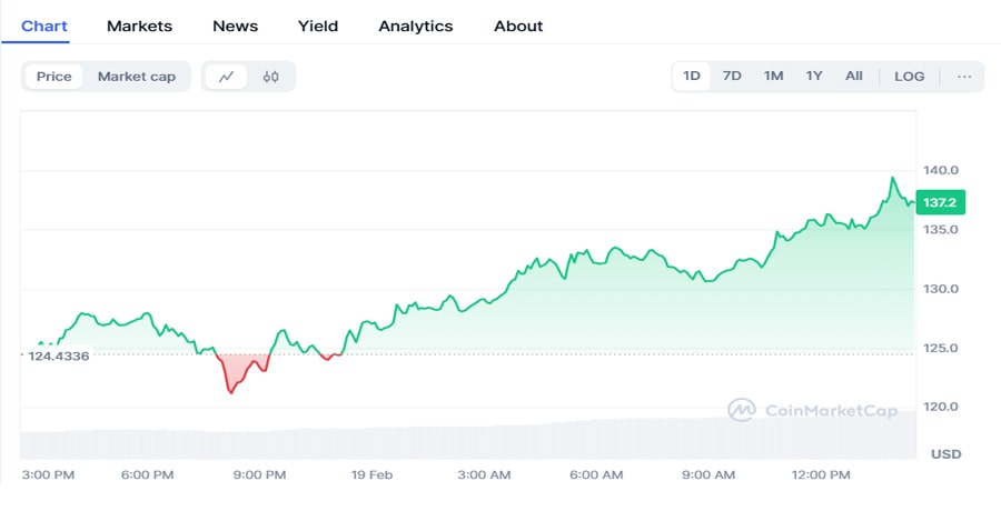 litecoin-ltc-outperforms-top-20-cryptos-with-10-rall