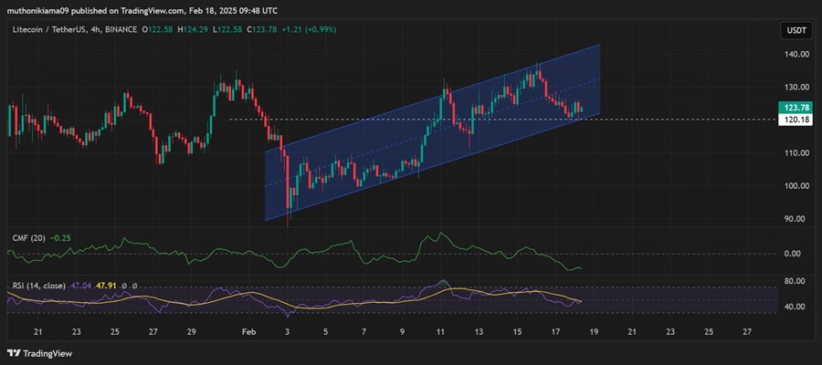 litecoin-price-action-follows-xrp-analyst-forecasts-ltc-to-target-600-800