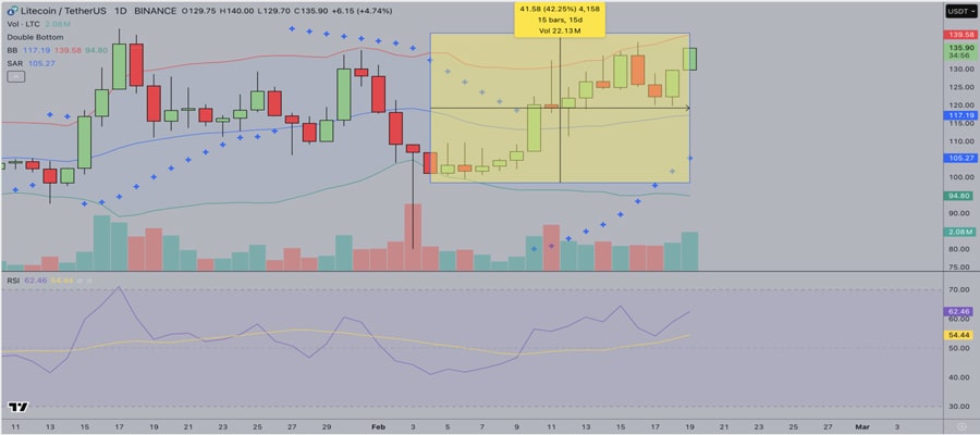 litecoin-price-eyes-250-breakout-as-whales-invest-512m-on-etf-hyp