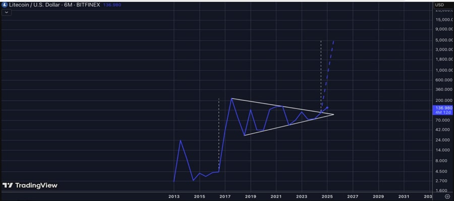 litecoin-price-eyes-250-breakout-as-whales-invest-512m-on-etf-hyp