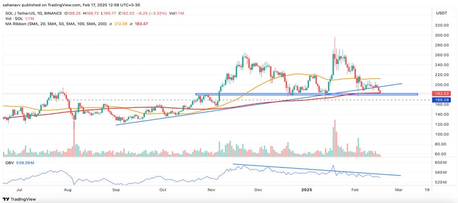 solana-sol-price-rally-in-deep-trouble-may-plunge-below-170-soon-