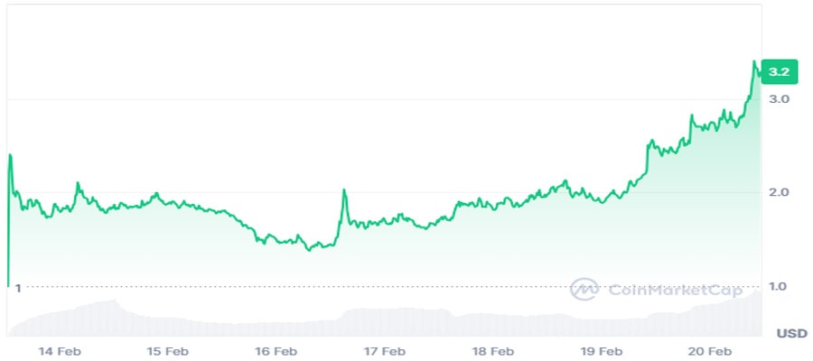 story-ip-price-surges-ai-coins-