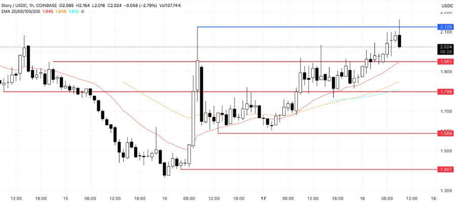 story-ip-price-surges-top-gainer