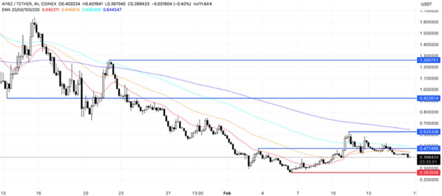 top-5-meme-coins-third-week-february-