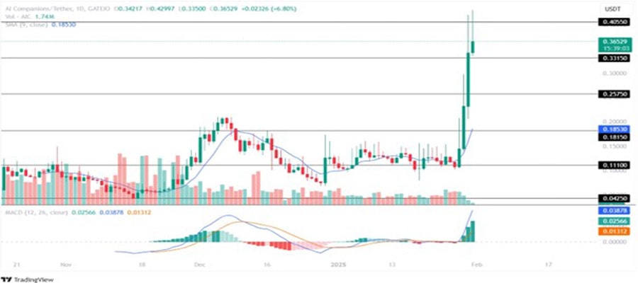 top-memecoins-profit-end-of-februar