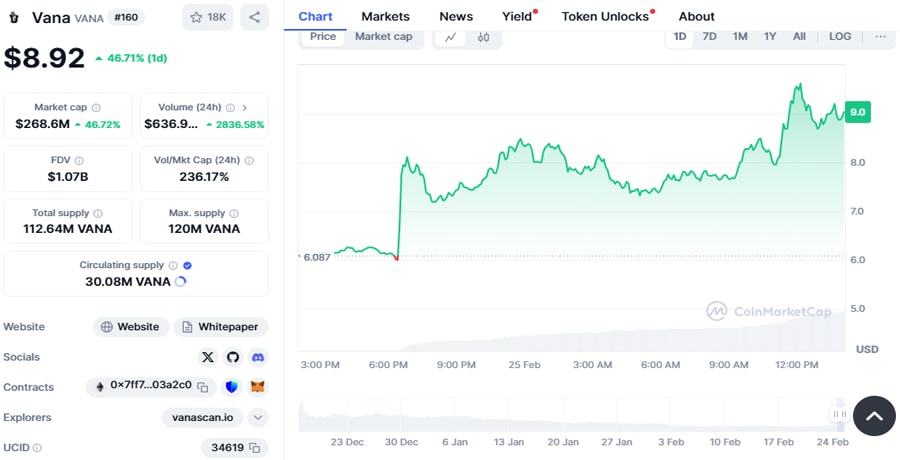 vana-surges-binance-labs-investment-cz-