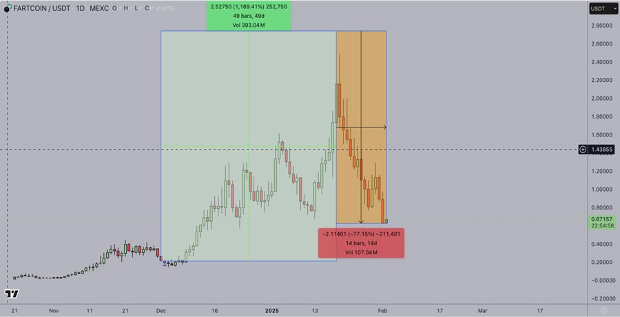 what-next-for-fartcoin-fart-after-losing-1b-unicorn-status-to-trump-token