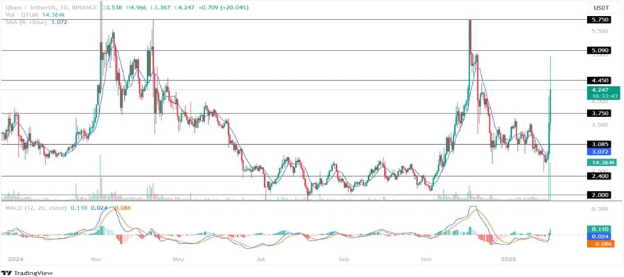 why-qtum-price-is-surging-today