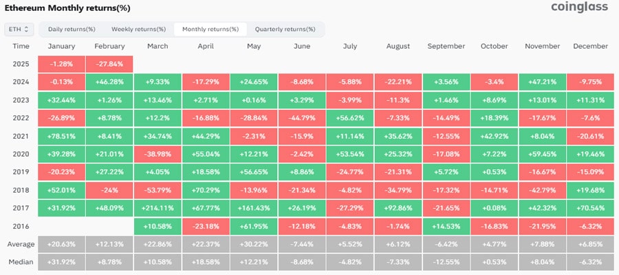 will-ethereum-price-end-february-with-worst-performance-so-far