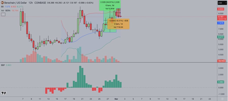 berachain-price-rally-bera-btc-eth-and-sol