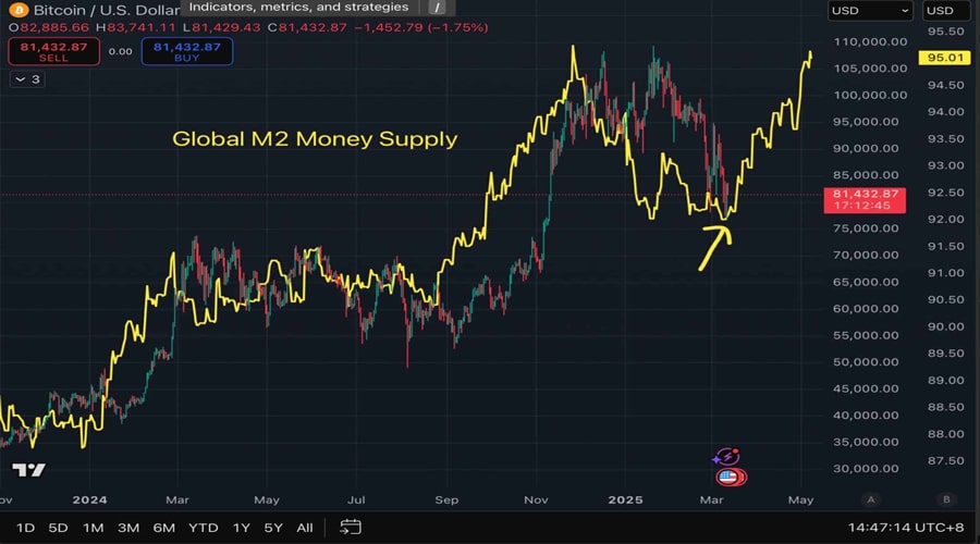 bitcoin-eyes-105k-can-liquidity-injections-spark-a-bullish-rally