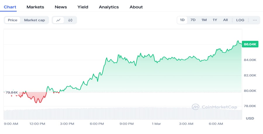 bitcoin-price-rebounds-after-pce-data-is-90000-the-next-stop