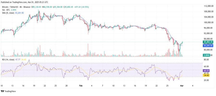 bitcoin-price-rebounds-after-pce-data-is-90000-the-next-stop