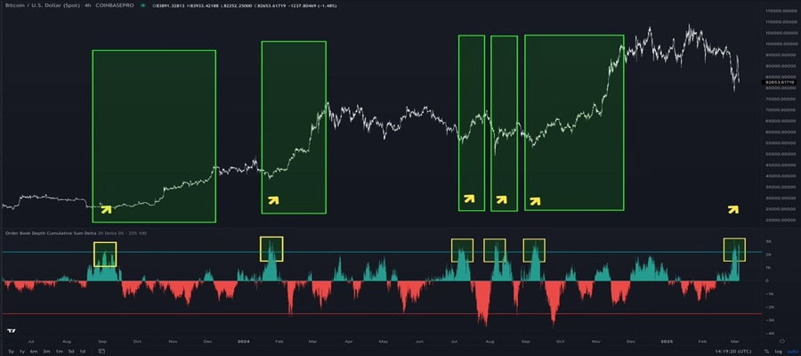 bitcoin-price-to-100k-to-70k-analyst-cole-garner-spots-btc-order-book-pattern-for-next-big-move