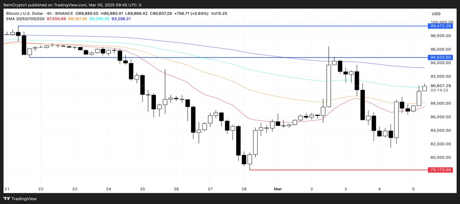 bitcoin-regains-bullish-momentum-ahead-crypto-summit