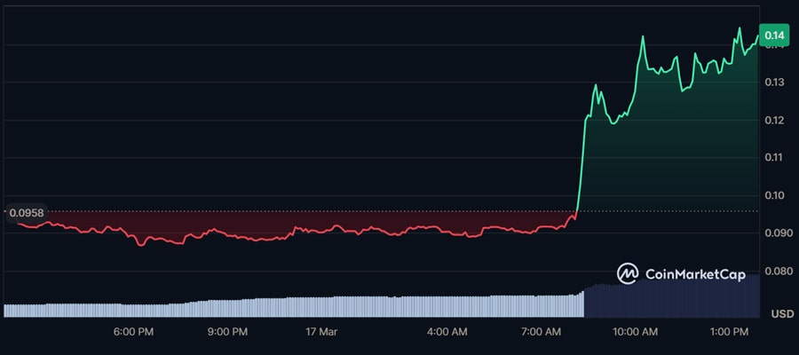 bubblemaps-price-surges-over-40-as-excitement-around-binance-spot-listing-mounts