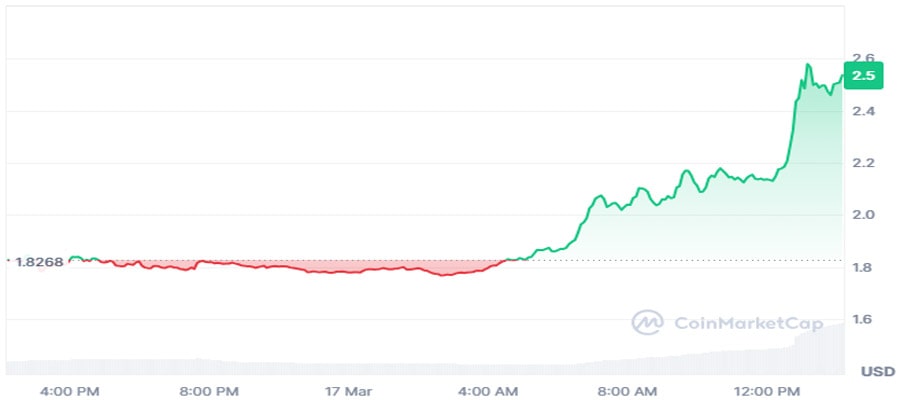 cake-price-soars-15-as-pancakeswap-overtakes-uniswap-by-daily-trading-volume