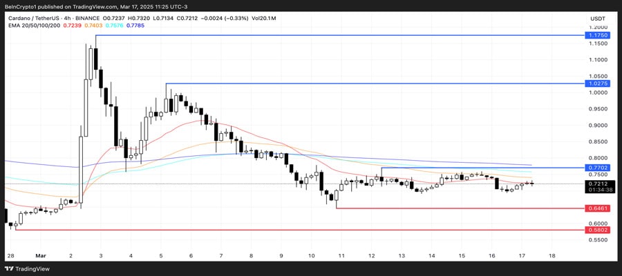 cardano-ada-bulls-gain-sellers-weaken-