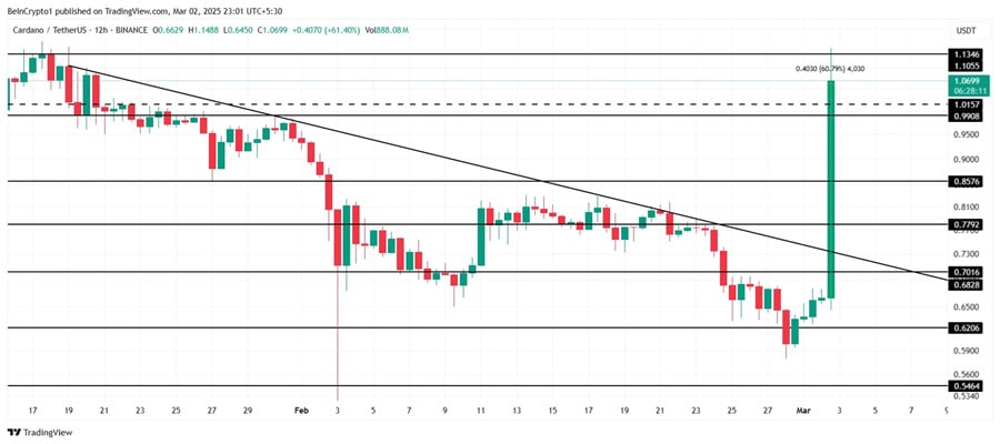 cardano-ada-soares-following-crypto-reserve-addition