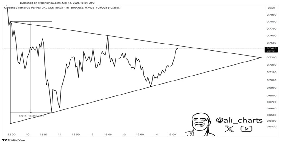 cardano-is-about-to-break-free-breakout-above-crucial-supply-to-trigger-a-big-move-analyst