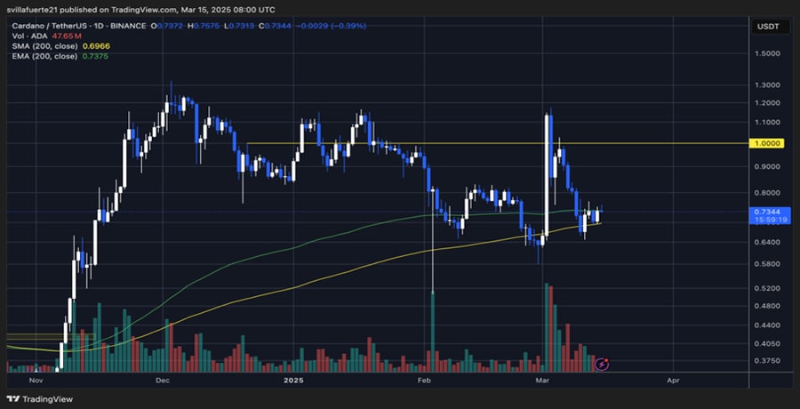 cardano-is-about-to-break-free-breakout-above-crucial-supply-to-trigger-a-big-move-analyst