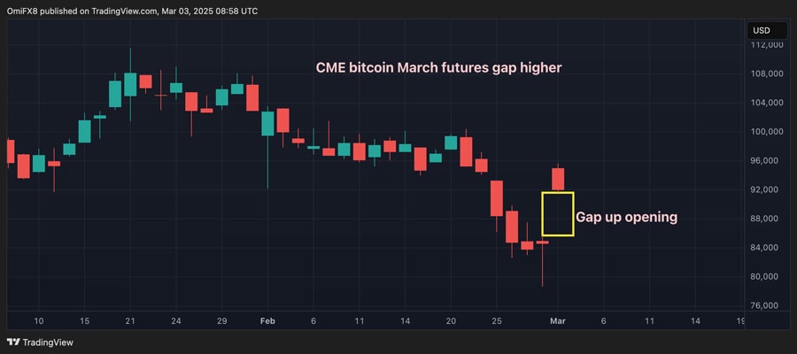 cme-bitcoin-march-futures-gap-higher-by-over-usd9k