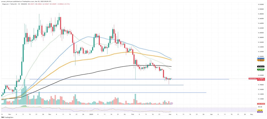 Dogecoin-Doge-Recovers-12-از دست دادن -بی-کمرنگ-کلید