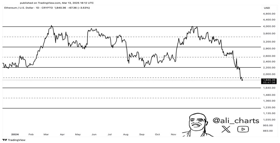 ethereum-at-a-crossroads-will-eth-fall-to-1250-