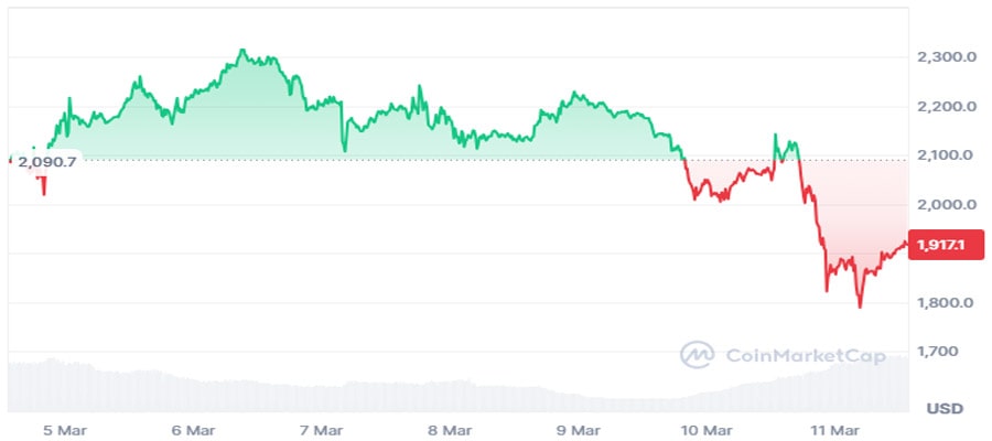 ethereum-double-trouble-eth-prices-fall-below-1800-price-crash-amid-testnet-attack-