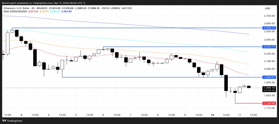 ethereum-risks-further-decline-as-bears-take-control