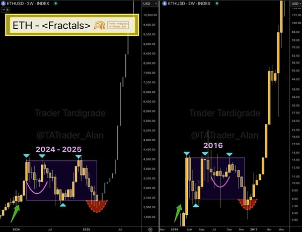 ethereums-fractal-hints-at-2017-like-rally-odds-of-it-happening-are-