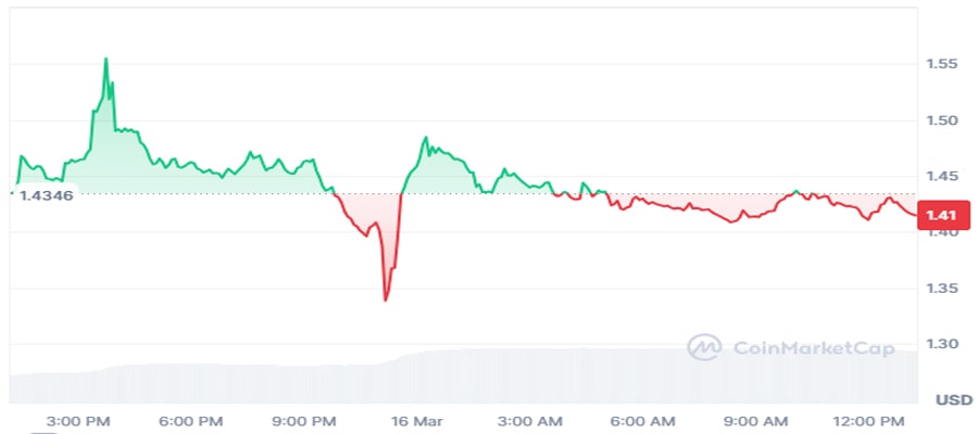 kaito-price-drops-9-after-false-supply-fud-hacker-walks-away-with-1