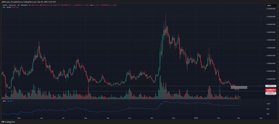 short-term-bonk-holders-at-record-losses-is-there-more-pain-ahead-