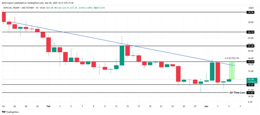 trump-price-eyes-breakout-from-downtren