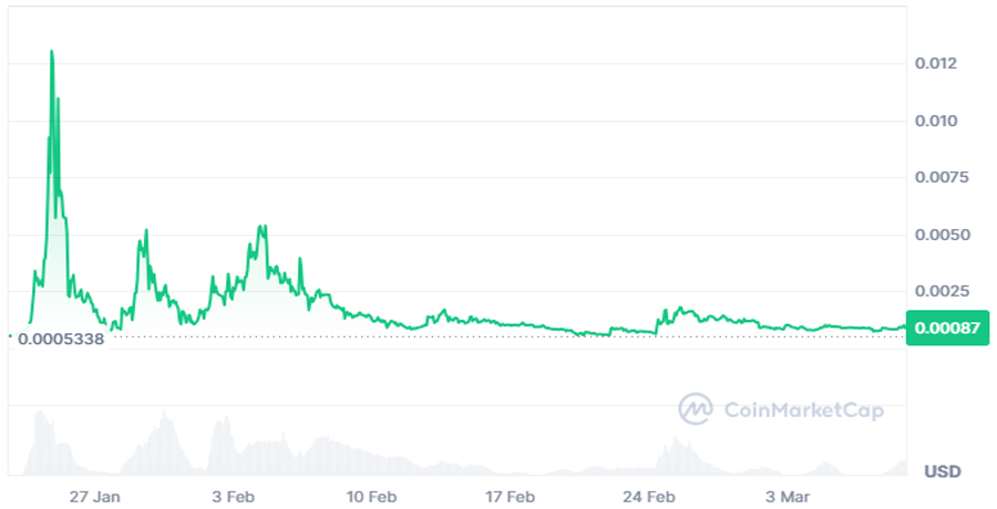 ارز دیجیتال Dogcoin